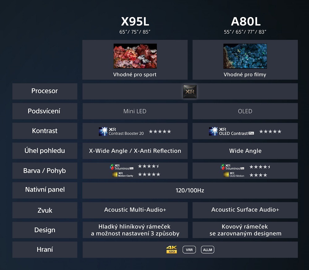 Televize Sony XR-65X95L Mini LED televizor Sony Bravia XR-75X95L, srovnání modeových řad