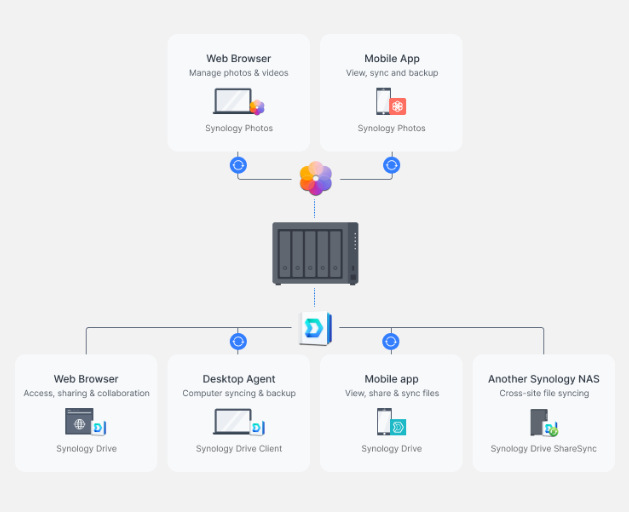 Datové úložiště (NAS) Synology DiskStation DS1522+ černé