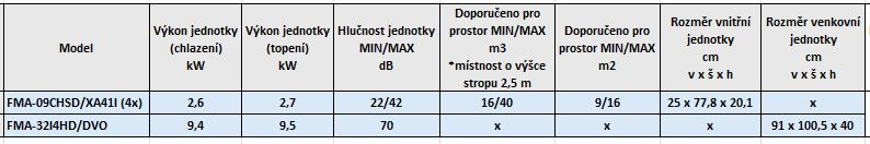 Tabulka parametrů