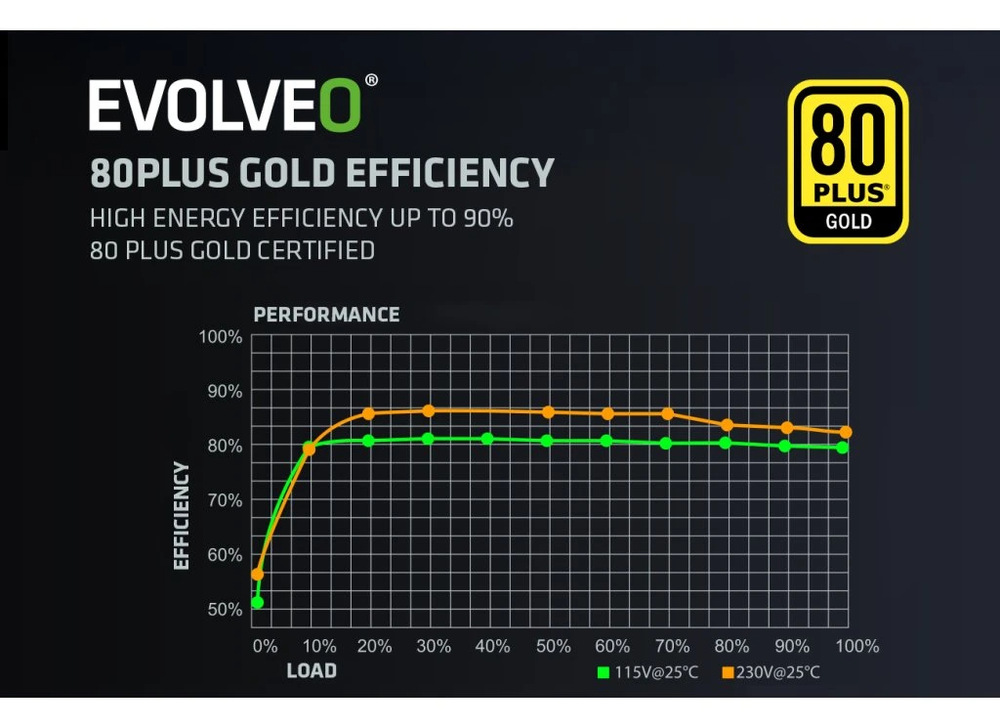 Zdroj Evolveo G650 Black 650W 80+ Gold, ATX 3.1 černý Graf účinnosti certifikace 80 PLUS Gold