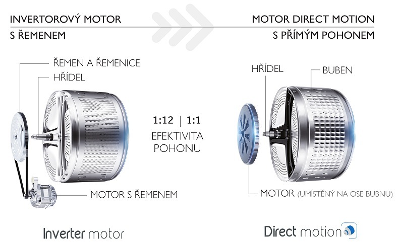 porovnání invertorového motoru a haier direct motion motoru