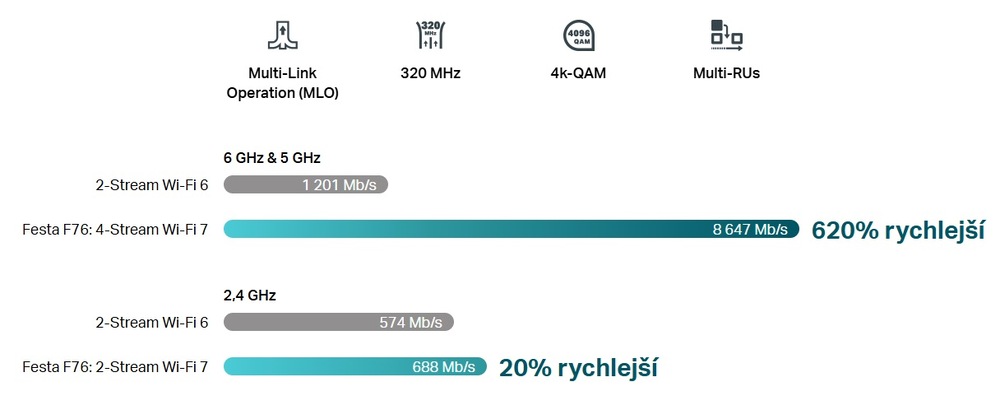 Přístupový bod (AP) TP-Link Festa F76, Wi-Fi 7 BE9300 bílý