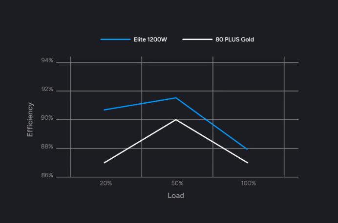 Zdroj Cooler Master ELITE Gold 1200W FM černý Cooler Master ELITE Gold 1200W FM těží i z účinnosti 80 Plus Gold