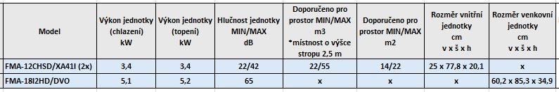 Klimatizace splitová TCL FMA-18I2HD/DVO + 2× FMA-12CHSD/XA41I bílá Tabulka parametrů