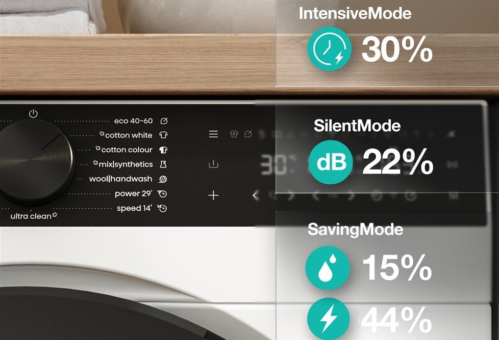 Pračka Gorenje G600 W694A1 FastWashPro bílá představení 3 režimů praní: tichy, intenzivní a usporny. Znárorněno ikonami, co který režim šetří. Ikonky jsou napsane pred horni roh pračky gorenje s černým ovladacim panelem