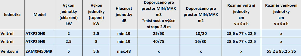 Parametry tabulka