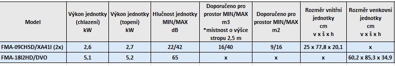 Klimatizace splitová TCL FMA-18I2HD/DVO + 2× FMA-09CHSD/XA41I bílá Tabulka parametrů