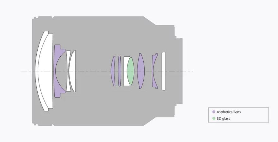 Objektiv Sony Vario-Tessar T* FE 24–70 mm f/4 ZA OSS konfigurace objektivu