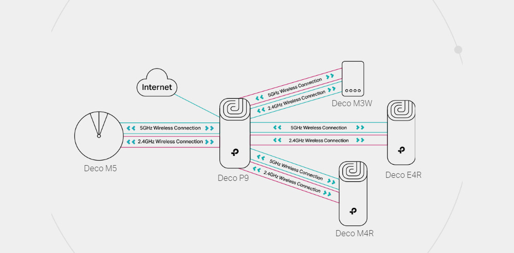 Komplexní Wi-Fi systém TP-Link Deco P9 (3 ks) bílý Komplexní Wi-Fi systém TP-Link Deco P9 (3 ks) bílý