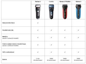 Holicí strojek Braun Series 3 - 310s Wet&Dry 

 obrázek produktu 4 z 6