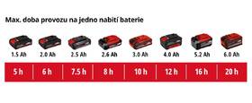 Postřikovač Einhell GE-WS 18/75 Li (bez baterie) 3425220 

 obrázek produktu 10 z 10