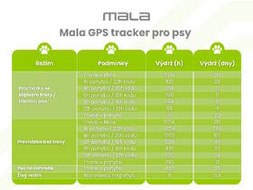 GPS lokátor Mala tracker pro psy černý

 obrázek produktu 9 z 9