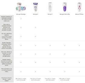 Epilátor Braun 9-561 Wet/Dry NEW bílý/zlatý

 obrázek produktu 7 z 9