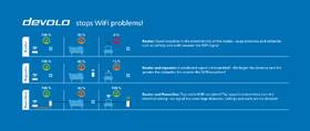 Síťový rozvod LAN po 230V Devolo Magic 2 WiFi next, Starter Kit 

 obrázek produktu 7 z 8