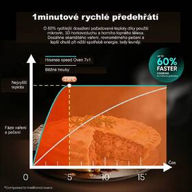 Mikrovlnná trouba Hisense H28SO1 Speed Oven 7in1 černá

 obrázek produktu 8 z 27
