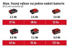 Úhlová bruska akumulátorová Einhell Professional AXXIO 18/125 Q (bez baterie) 4431151 

 obrázek produktu 7 z 7
