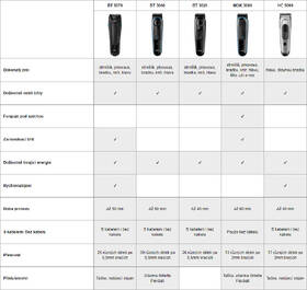 Zastřihovač vousů Braun BT3040 černý/modrý

 obrázek produktu 8 z 8