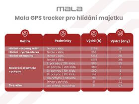 GPS lokátor Mala tracker hlídání majetku černý

 obrázek produktu 9 z 9