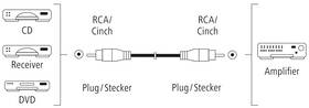 Kabel Hama audio Cinch, 1,5m černý

 obrázek produktu 2 z 2