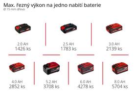 Nůžky na větve Einhell GE-LS Li (bez baterie) 3408300 

 obrázek produktu 9 z 10