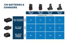 Nabíječka Bosch Professional GAL 12V/18V-80 

 obrázek produktu 4 z 9