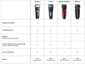 Holicí strojek Braun 300 S černý

 obrázek produktu 4 z 6