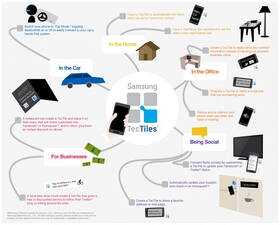 Příslušenství Samsung TecTiles- EAD-X11SWE 
