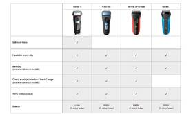 Holicí strojek Braun Series 3 3010s Wet&Dry bílý/modrý

 obrázek produktu 5 z 7