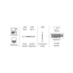 Kabel Hama USB 2.0 / USB 2.0, 1,5 m černý

 obrázek produktu 1 z 1