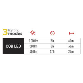 Svítilna EMOS LED nabíjecí, 1000 lm 

 obrázek produktu 10 z 17