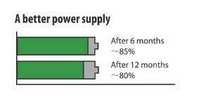 Baterie nabíjecí GoGEN AAA, HR03, 800mAh, Ni-MH, blistr 2ks 

 obrázek produktu 3 z 3