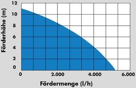 Čerpadlo Güde GFP 5200 

 obrázek produktu 4 z 4
