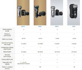 Holicí strojek Braun 7842s Wet&Dry černý

 obrázek produktu 7 z 9