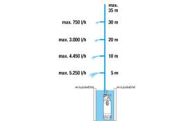 Ponorné čerpadlo Gardena 5900/4 inox 
