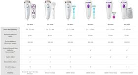 Epilátor Braun BD 5001 IPL bílý/zlatý

 obrázek produktu 23 z 23