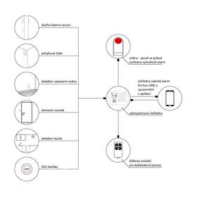 Kompletní sada XtendLan IDS-CS118, zabezpečovací ústředna s příslušenstvím 

 obrázek produktu 5 z 6